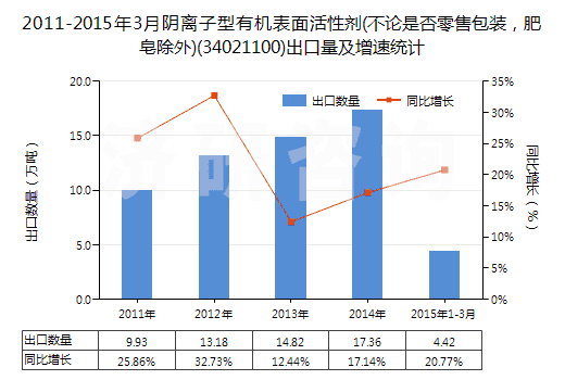 2011-2015年3月陰離子型有機表面活性劑(不論是否零售包裝，肥皂除外)(34021100)出口量及增速統(tǒng)計
